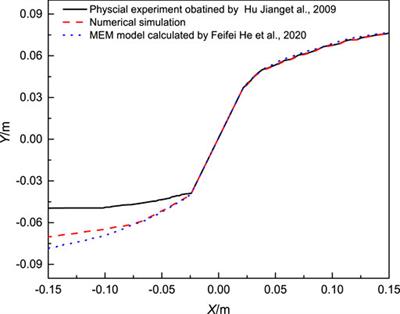 Numerical simulation on spatial steering rule of directional perforation hydraulic fractures in low-permeability reservoir